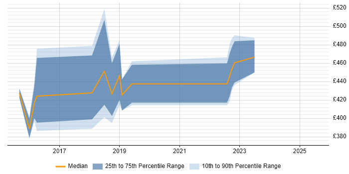 Contractor daily rate distribution trend for jobs in Coventry citing vRealize