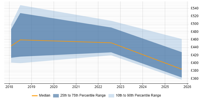 Contractor daily rate distribution trend for jobs in Coventry citing VSAN