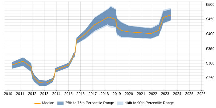 Contractor daily rate distribution trend for jobs in Coventry citing vSphere
