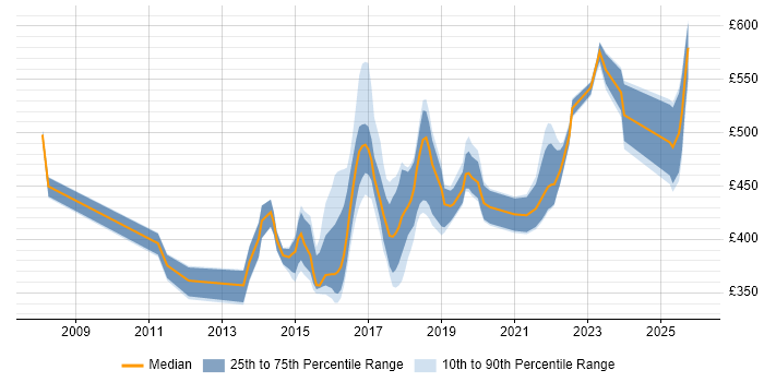 Contractor daily rate distribution trend for jobs in Coventry citing Waterfall