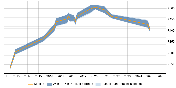 Contractor daily rate distribution trend for jobs in Coventry citing WCAG