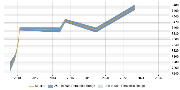 Contractor daily rate distribution trend for jobs in Coventry citing Web Accessibility