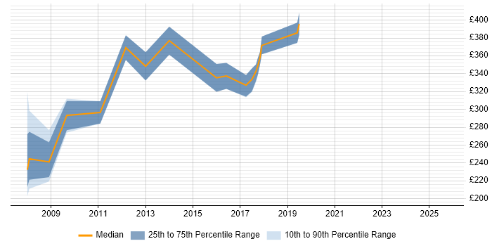 Contractor daily rate distribution trend for jobs in Coventry citing Web Application Development