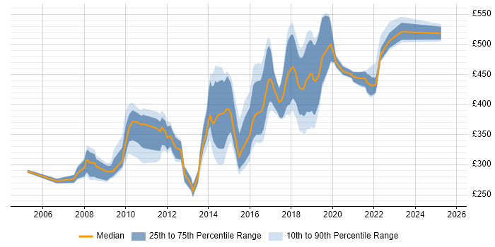 Contractor daily rate distribution trend for jobs in Coventry citing Web Services