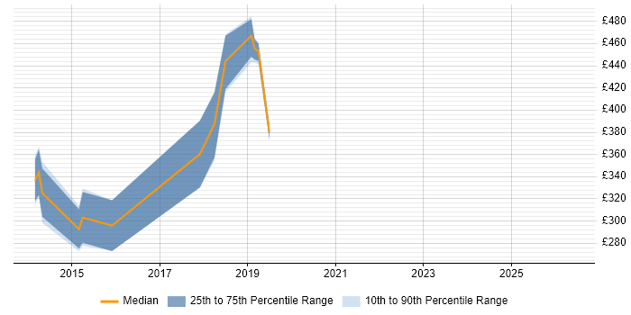 Contractor daily rate distribution trend for jobs in Coventry citing WebDriver