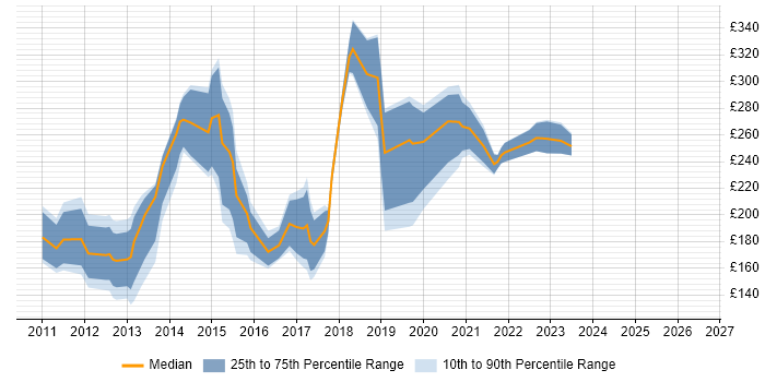 Contractor daily rate distribution trend for jobs in Coventry citing Windows 7