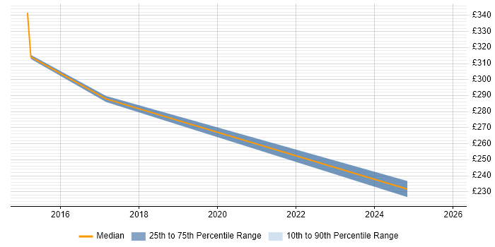 Contractor daily rate distribution trend for Windows Build Engineer job vacancies in Coventry