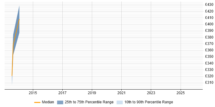 Contractor daily rate distribution trend for Windows Infrastructure Engineer job vacancies in Coventry