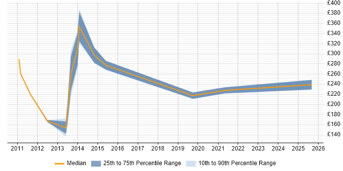Contractor daily rate distribution trend for Windows Support Engineer job vacancies in Coventry