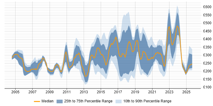 Contractor daily rate distribution trend for jobs in Coventry citing Windows