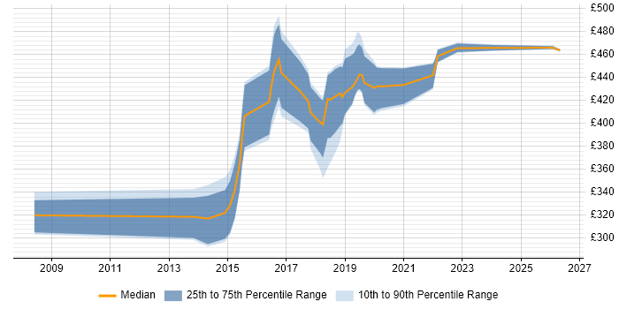 Contractor daily rate distribution trend for jobs in Coventry citing Wireframes