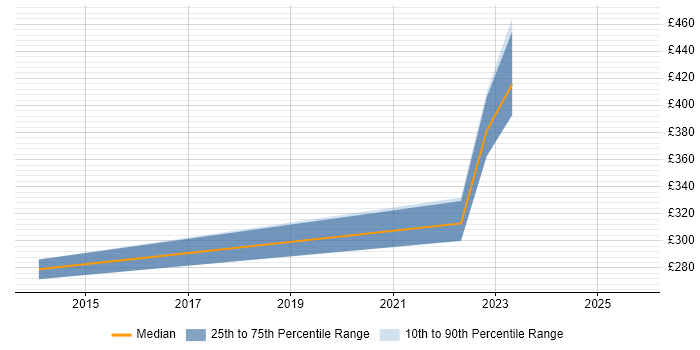 Contractor daily rate distribution trend for jobs in Coventry citing WLAN Contractor daily rate distribution trend for jobs in Coventry citing WLAN