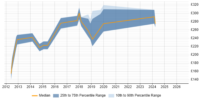 Contractor daily rate distribution trend for jobs in Coventry citing WordPress