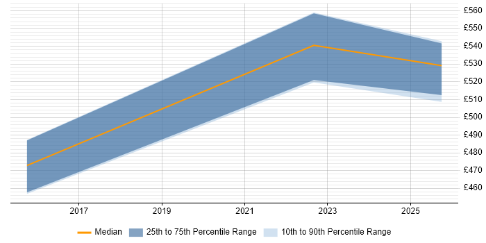 Contractor daily rate distribution trend for jobs in Coventry citing Workday HCM