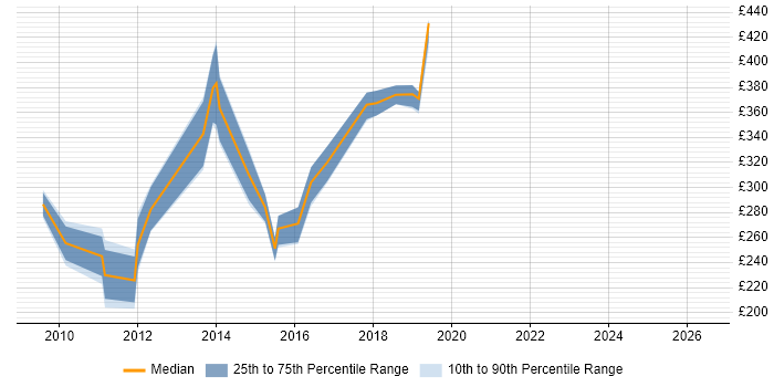 Contractor daily rate distribution trend for jobs in Coventry citing XenApp