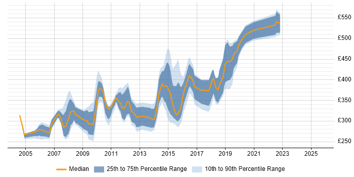 Contractor daily rate distribution trend for jobs in Coventry citing XML Contractor daily rate distribution trend for jobs in Coventry citing XML