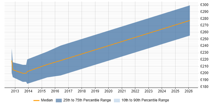 Contractor daily rate distribution trend for Creative Designer job vacancies in the West Midlands