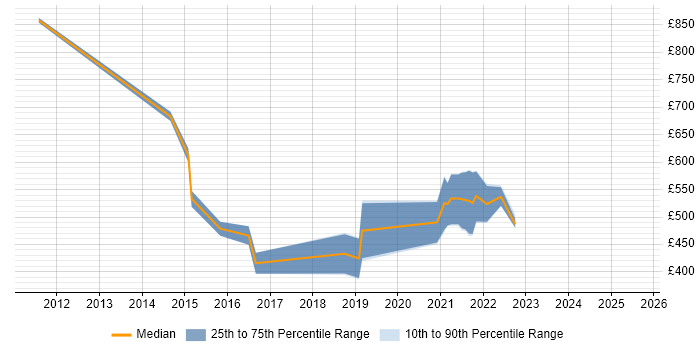 Contractor daily rate distribution trend for jobs in the West Midlands citing CREST Certified