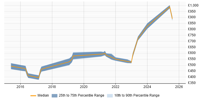 Contractor daily rate distribution trend for jobs in the West Midlands citing CRISC