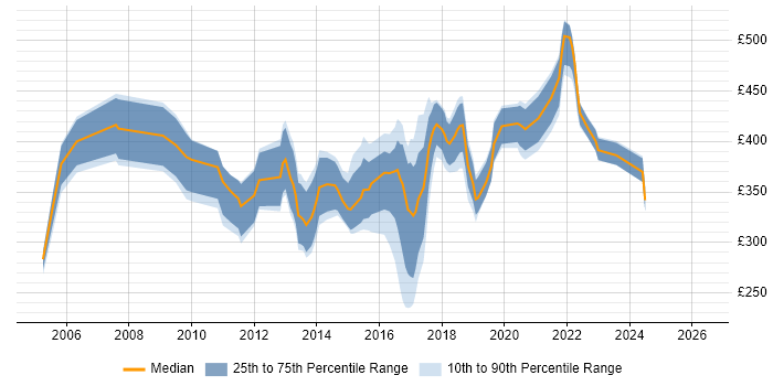 Contractor daily rate distribution trend for CRM Analyst job vacancies in the West Midlands