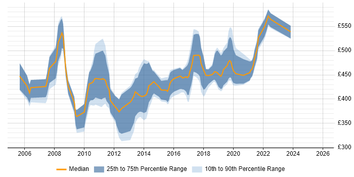Contractor daily rate distribution trend for CRM Consultant job vacancies in the West Midlands