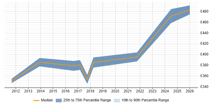 Contractor daily rate distribution trend for jobs in the West Midlands citing CRUD