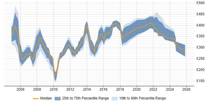 Contractor daily rate distribution trend for jobs in the West Midlands citing Crystal Reports