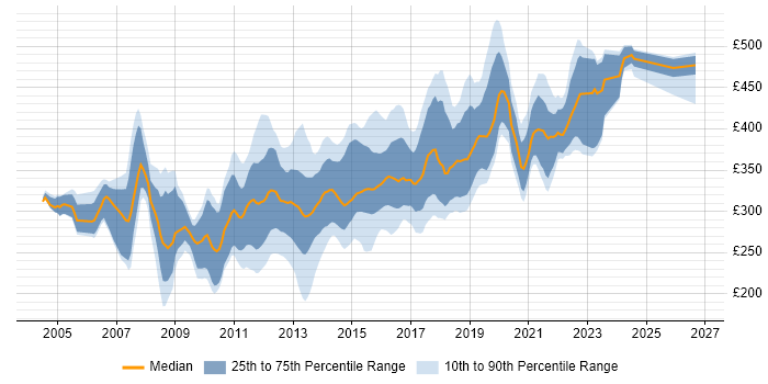 Contractor daily rate distribution trend for C# Developer job vacancies in the West Midlands