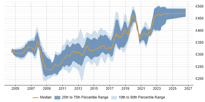 Contractor daily rate distribution trend for C# .NET Developer job vacancies in the West Midlands