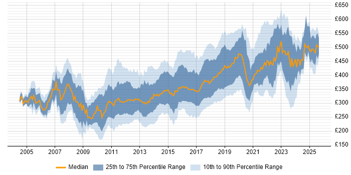 Contractor daily rate distribution trend for jobs in the West Midlands citing C#