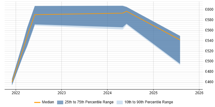 Contractor daily rate distribution trend for jobs in the West Midlands citing CSIRT