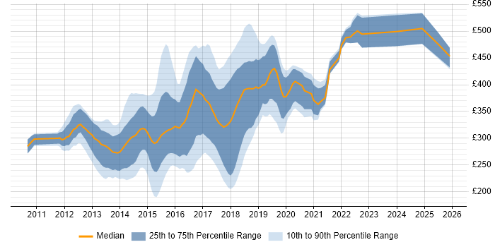 Contractor daily rate distribution trend for jobs in the West Midlands citing CSS3