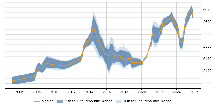 Contractor daily rate distribution trend for jobs in the West Midlands citing Culture Change