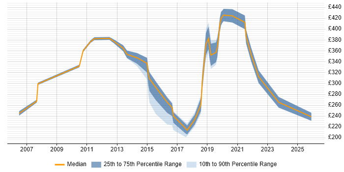 Contractor daily rate distribution trend for Customer Analyst job vacancies in the West Midlands