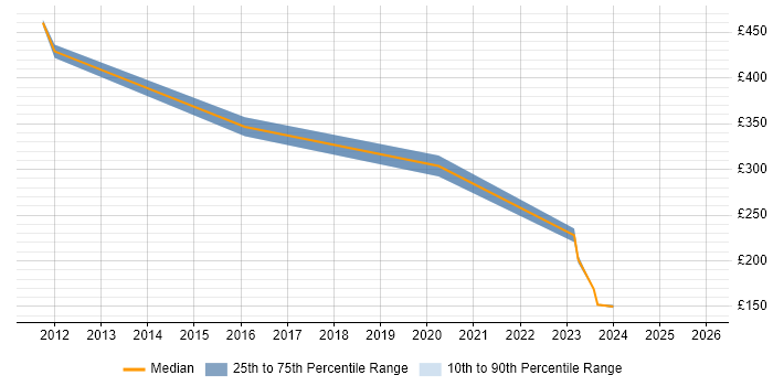 Contractor daily rate distribution trend for jobs in the West Midlands citing Customer-Centric Approach