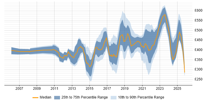 Contractor daily rate distribution trend for jobs in the West Midlands citing Customer Experience