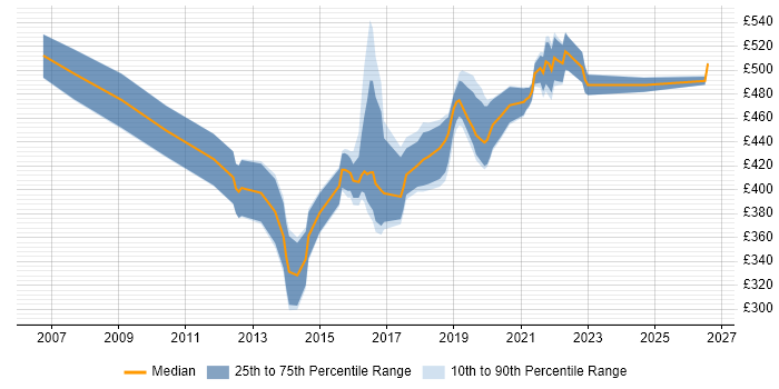 Contractor daily rate distribution trend for jobs in the West Midlands citing Customer Insight