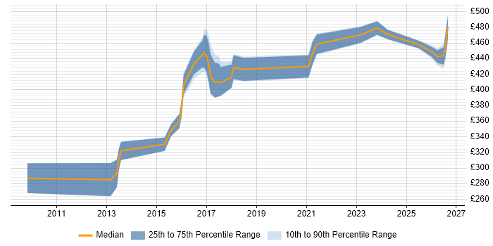Contractor daily rate distribution trend for jobs in the West Midlands citing Customer Journey Map