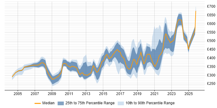 Contractor daily rate distribution trend for jobs in the West Midlands citing Customer Requirements