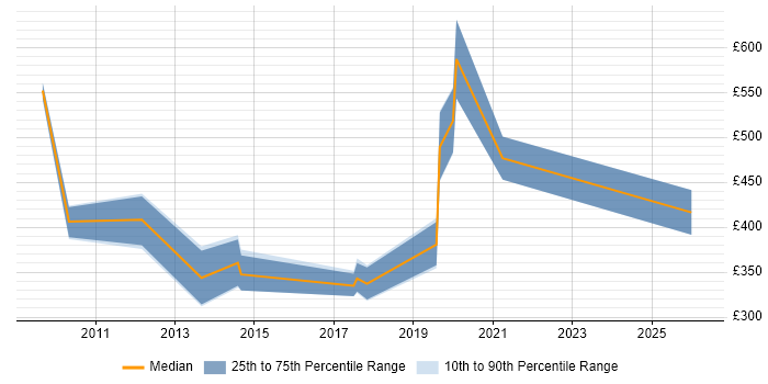 Contractor daily rate distribution trend for jobs in the West Midlands citing Customer Retention