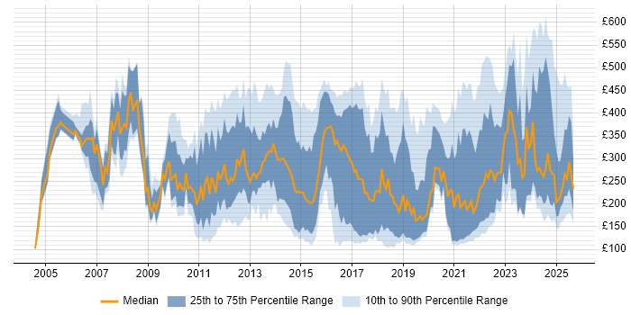 Contractor daily rate distribution trend for jobs in the West Midlands citing Customer Service