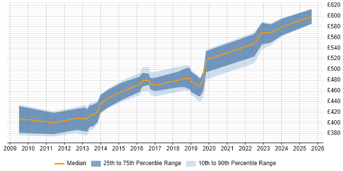 Contractor daily rate distribution trend for Cutover Manager job vacancies in the West Midlands