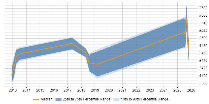 Contractor daily rate distribution trend for jobs in the West Midlands citing Cutover Planning