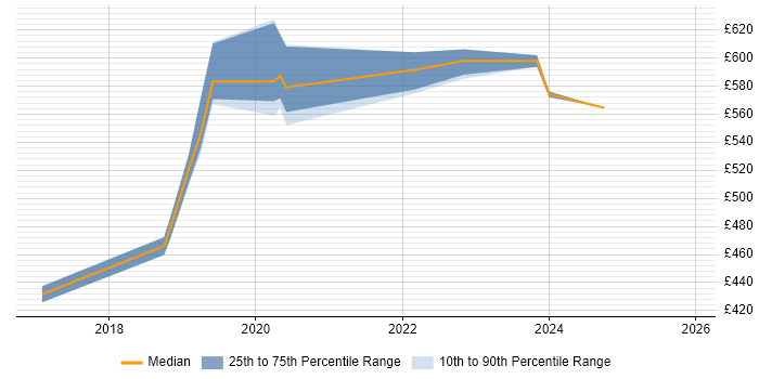 Contractor daily rate distribution trend for jobs in the West Midlands citing Cyber Intelligence
