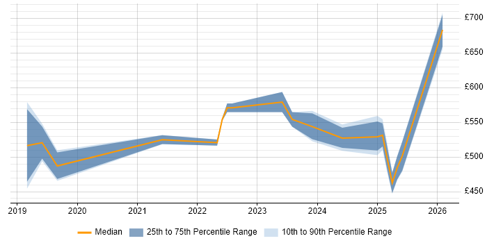 Contractor daily rate distribution trend for jobs in the West Midlands citing Cyber Resilience