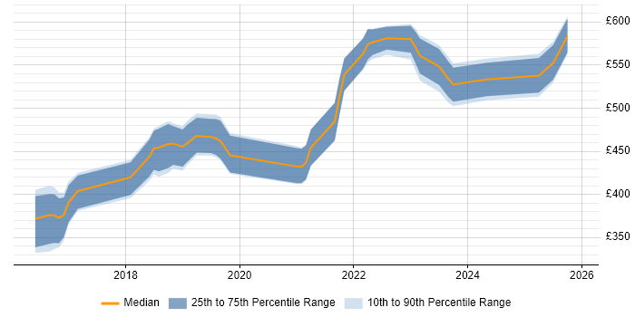 Contractor daily rate distribution trend for Cybersecurity Analyst job vacancies in the West Midlands