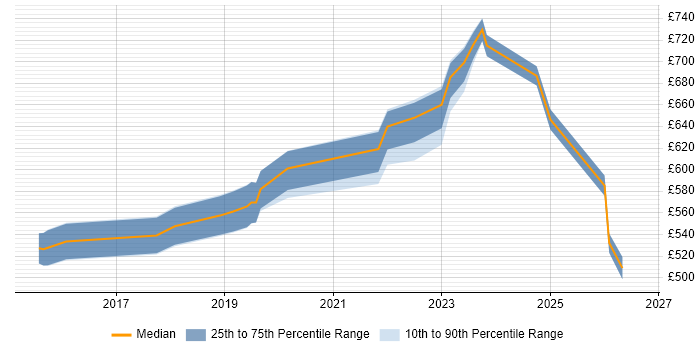 Contractor daily rate distribution trend for Cybersecurity Architect job vacancies in the West Midlands