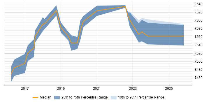 Contractor daily rate distribution trend for Cybersecurity Consultant job vacancies in the West Midlands