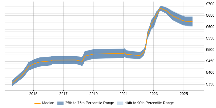 Contractor daily rate distribution trend for Cybersecurity Engineer job vacancies in the West Midlands