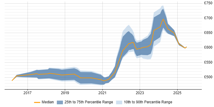 Contractor daily rate distribution trend for Cybersecurity Manager job vacancies in the West Midlands